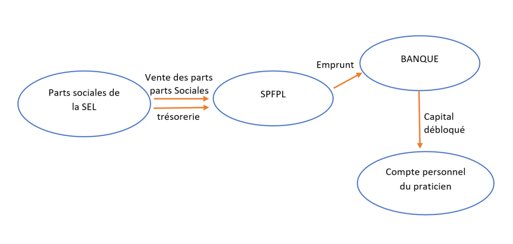 schéma rachat parts sociales