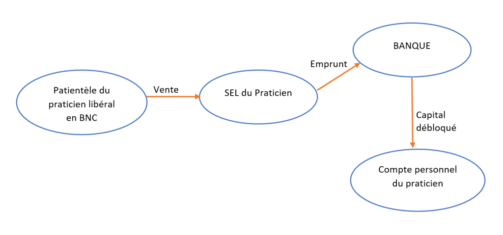 schéma rachat patientèle