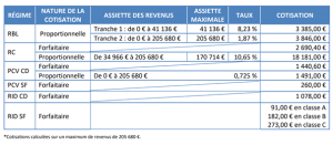 calcul cotisations CARCDSF