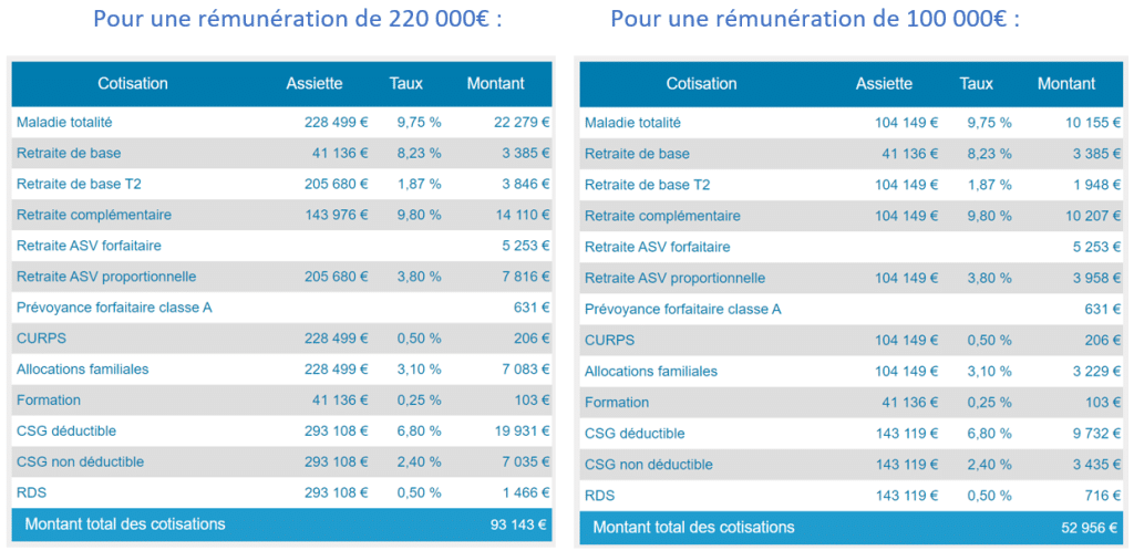 Médecin secteur 2