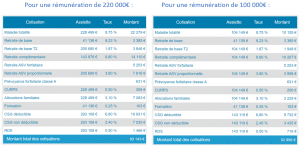 calcul cotisations médecin secteur 2