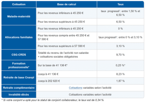 calcul cotisations urssaf