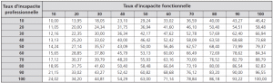 tableau  taux incapacité