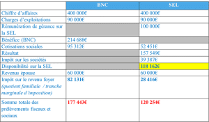 Situation comparative chiffrée avant/après le passage en SELARL (BNC vs SEL)