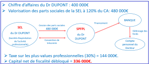 Une holding libérale financière SPFPL