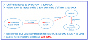 La création de la SELARL